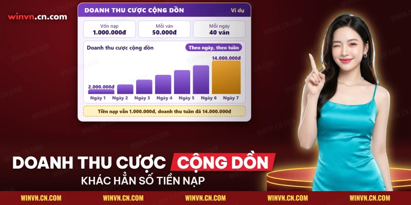 Doanh thu cược cộng dồn VIP Winvn theo từng ngày trong tuần, khác hẳn số tiền nạp ban đầu