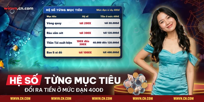 Bảng đổi hệ số của vòng quay, rùa sấm sét, Thần Tài và bao lì xì đỏ ra tiền theo mức đạn ví dụ