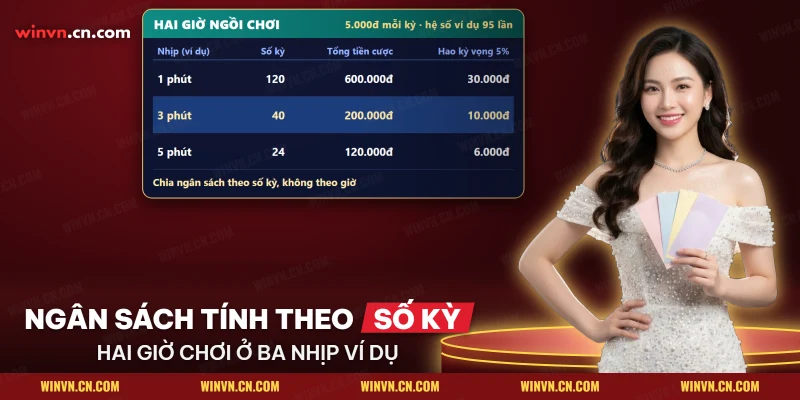 Bảng ngân sách hai giờ chơi xổ số siêu tốc chia theo nhịp quay, số kỳ cược, tổng tiền cược và hao kỳ vọng
