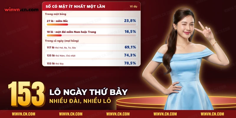Tỷ lệ một số có mặt trong bảng lô xổ số 3 miền khi dò từng bảng riêng so với cả ngày nhiều đài